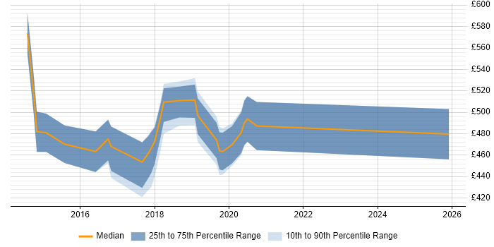 Contractor daily rate distribution trend for jobs in Westminster citing Test Automation