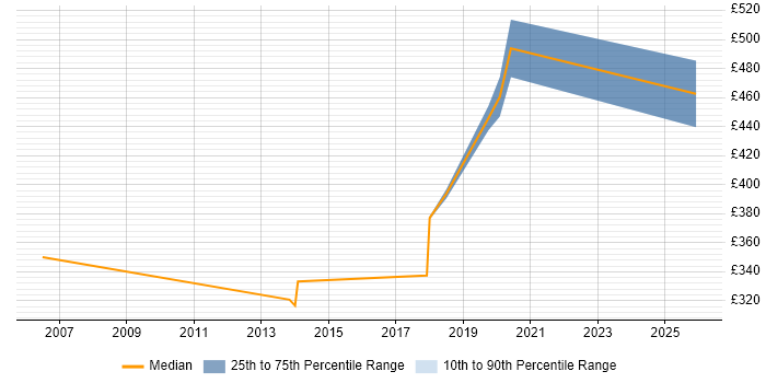 Contractor daily rate distribution trend for jobs in Westminster citing Test Scripting