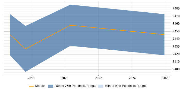 Contractor daily rate distribution trend for jobs in Westminster citing Test Strategy