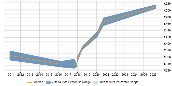 Contractor daily rate distribution trend for Tester job vacancies in Westminster
