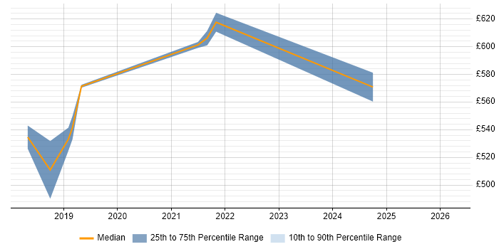 Contractor daily rate distribution trend for jobs in Westminster citing TypeScript