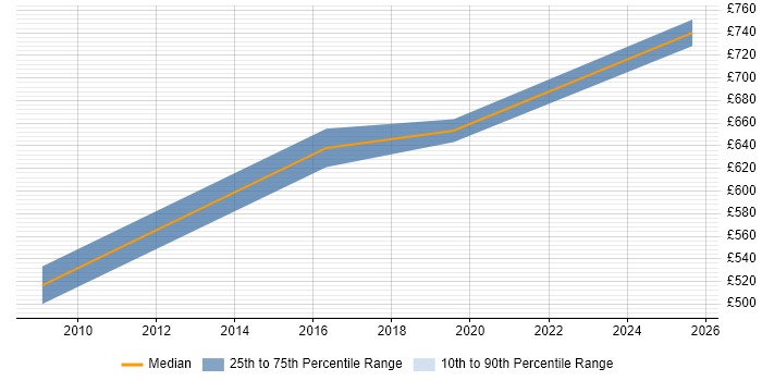 Contractor daily rate distribution trend for jobs in Westminster citing Use Case