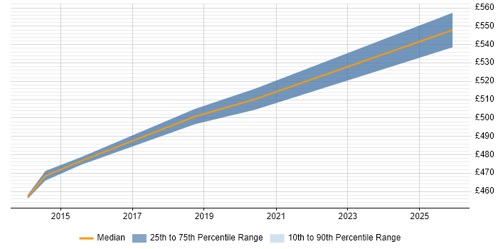 Contractor daily rate distribution trend for jobs in Westminster citing User Acceptance Testing