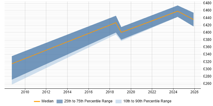 Contractor daily rate distribution trend for jobs in Westminster citing Validation