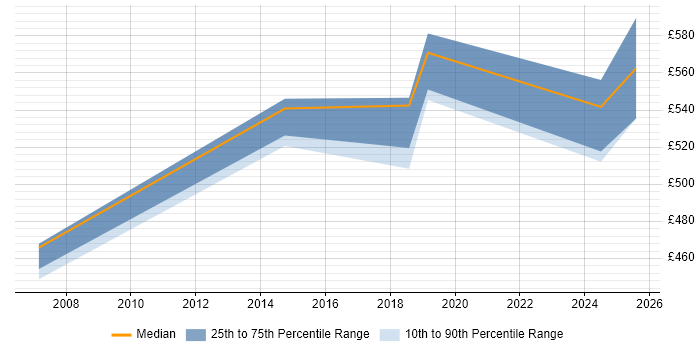 Contractor daily rate distribution trend for jobs in Westminster citing Virtual Team