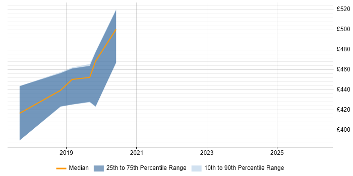 Contractor daily rate distribution trend for jobs in Westminster citing WCAG