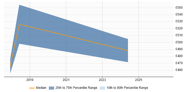 Contractor daily rate distribution trend for jobs in Westminster citing WordPress