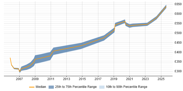 Contractor daily rate distribution trend for jobs in Westminster citing XML
