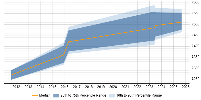 Contractor daily rate distribution trend for jobs in the City of Westminster citing Wiki Contractor daily rate distribution trend for jobs in the City of Westminster citing Wiki