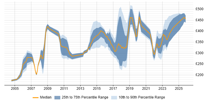 Contractor daily rate distribution trend for jobs in the City of Westminster citing Windows