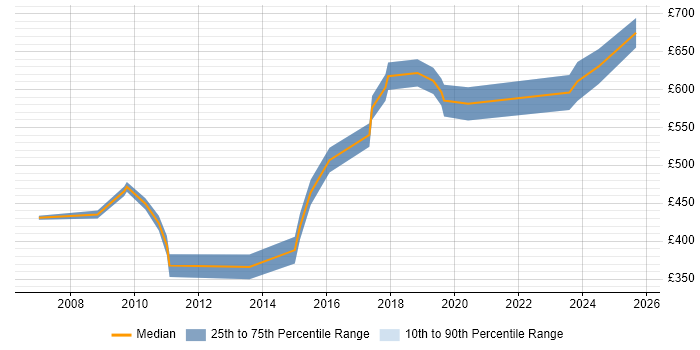 Contractor daily rate distribution trend for jobs in the City of Westminster citing Workflow