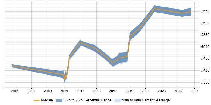 Contractor daily rate distribution trend for jobs in the City of Westminster citing Workshop Facilitation