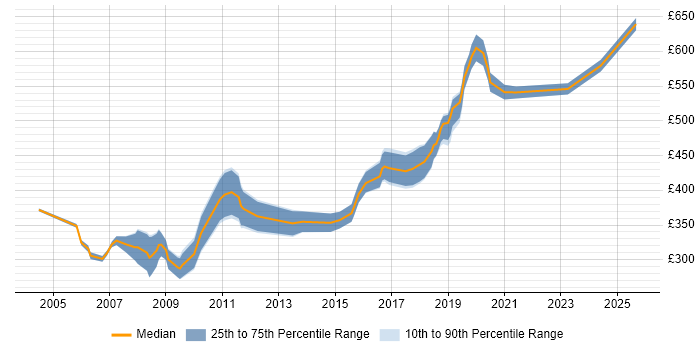 Contractor daily rate distribution trend for jobs in the City of Westminster citing XML