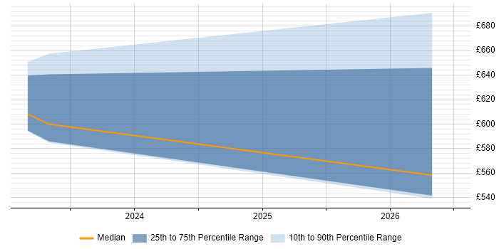 Contractor daily rate distribution trend for jobs in the City of Westminster citing Zero Trust