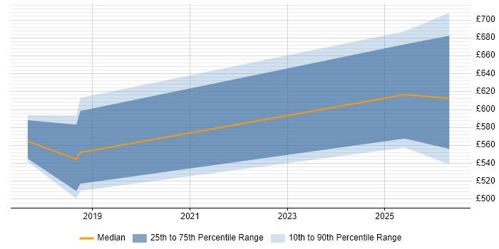 Contractor daily rate distribution trend for jobs in the City of Westminster citing Zscaler