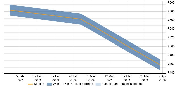 Contractor daily rate distribution trend for jobs in Central London citing Claude Code