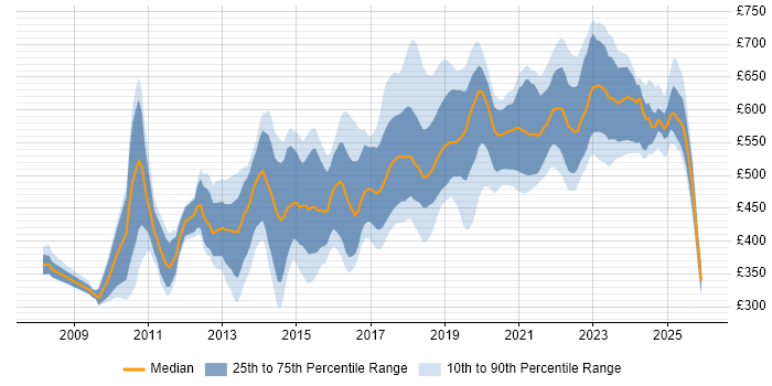 Contractor daily rate distribution trend for jobs in Central London citing Clean Code