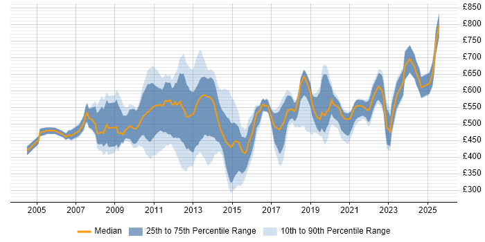 Contractor daily rate distribution trend for jobs in Central London citing Client Onboarding