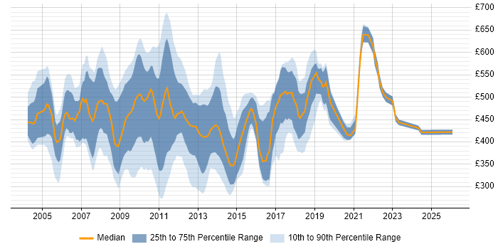 Contractor daily rate distribution trend for jobs in Central London citing Client/Server