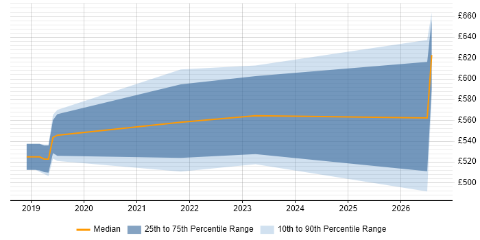 Contractor daily rate distribution trend for jobs in Central London citing Cloud Composer