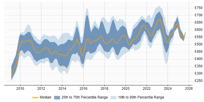 Contractor daily rate distribution trend for jobs in Central London citing Cloud Computing