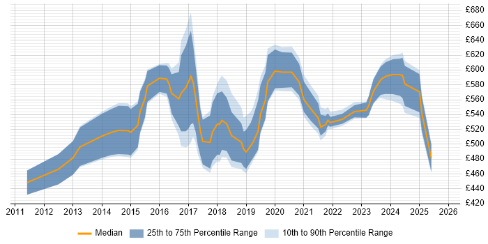 Contractor daily rate distribution trend for Cloud Consultant job vacancies in Central London