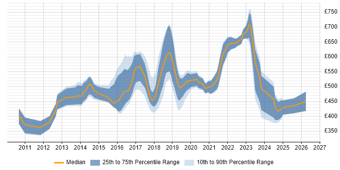 Contractor daily rate distribution trend for Cloud Developer job vacancies in Central London