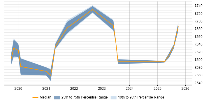 Contractor daily rate distribution trend for jobs in Central London citing Cloud Functions
