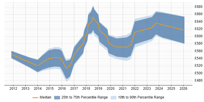Contractor daily rate distribution trend for Cloud Infrastructure Architect job vacancies in Central London