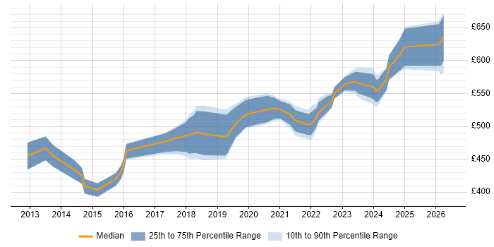 Contractor daily rate distribution trend for Cloud Infrastructure Engineer job vacancies in Central London