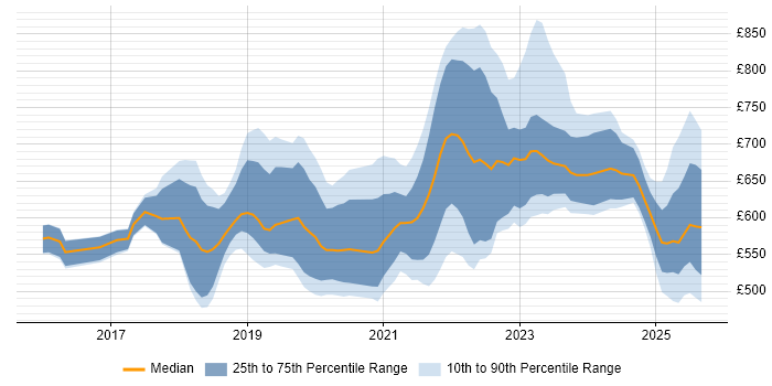 Contractor daily rate distribution trend for jobs in Central London citing Cloud Native