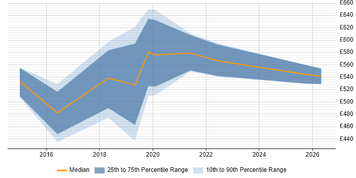 Contractor daily rate distribution trend for Cloud Network Engineer job vacancies in Central London