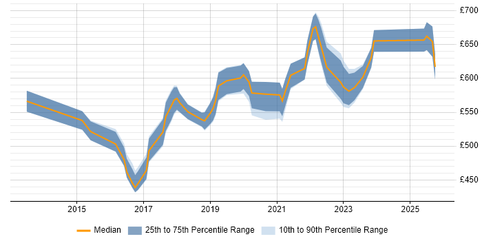 Contractor daily rate distribution trend for jobs in Central London citing Cloud Operations