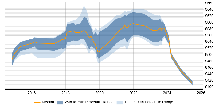 Contractor daily rate distribution trend for Cloud Platform Engineer job vacancies in Central London