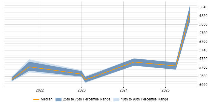 Contractor daily rate distribution trend for jobs in Central London citing Cloud Run Contractor daily rate distribution trend for jobs in Central London citing Cloud Run