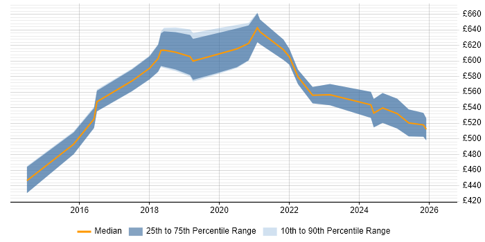 Contractor daily rate distribution trend for Cloud Security Engineer job vacancies in Central London