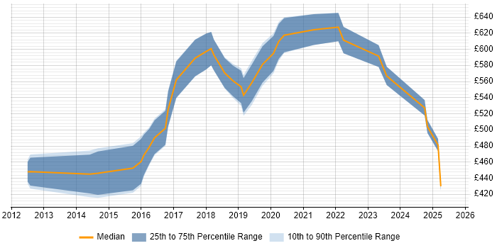 Contractor daily rate distribution trend for Cloud Specialist job vacancies in Central London Contractor daily rate distribution trend for Cloud Specialist job vacancies in Central London