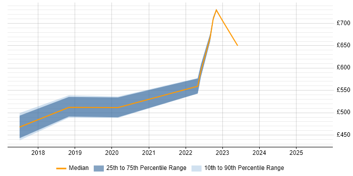 Contractor daily rate distribution trend for jobs in Central London citing Cloudflare Contractor daily rate distribution trend for jobs in Central London citing Cloudflare