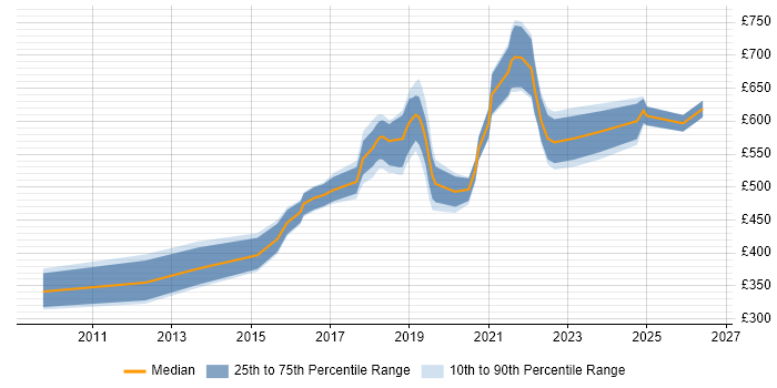 Contractor daily rate distribution trend for jobs in Central London citing CloudFront