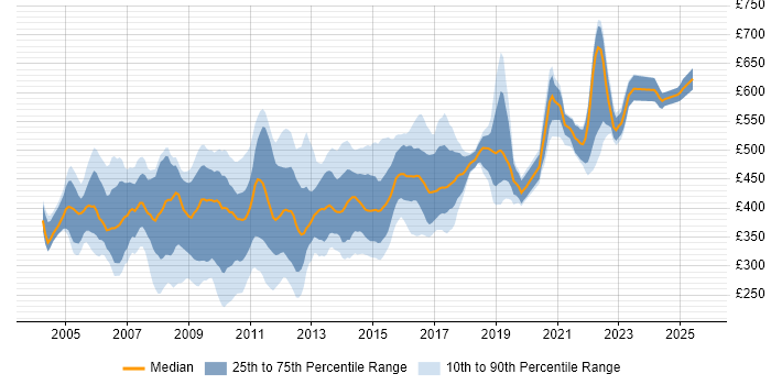 Contractor daily rate distribution trend for jobs in Central London citing Clustering