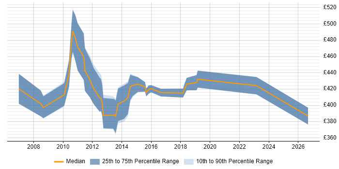 Contractor daily rate distribution trend for CMS Business Analyst job vacancies in Central London