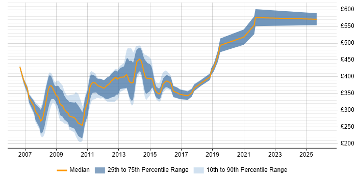 Contractor daily rate distribution trend for CMS Developer job vacancies in Central London
