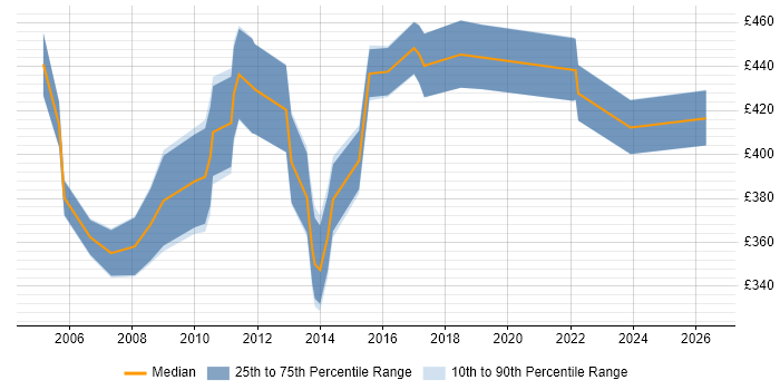 Contractor daily rate distribution trend for CMS Project Manager job vacancies in Central London