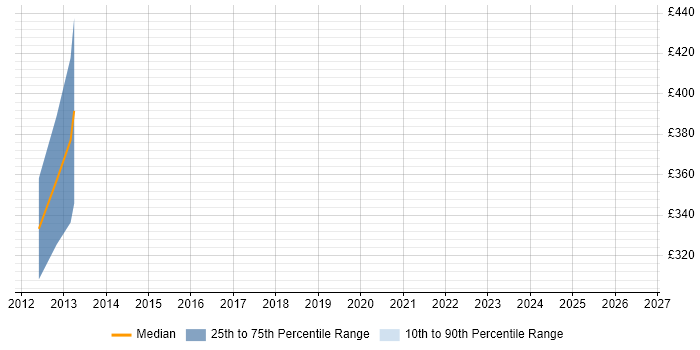 Contractor daily rate distribution trend for CMS Specialist job vacancies in Central London