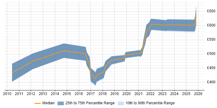 Contractor daily rate distribution trend for jobs in Central London citing Co-Creation