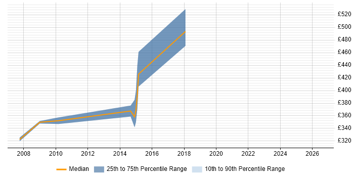 Contractor daily rate distribution trend for jobs in Central London citing Co-Design