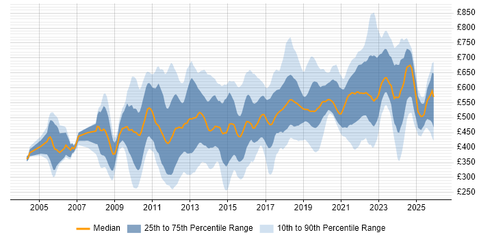 Contractor daily rate distribution trend for jobs in Central London citing Coaching