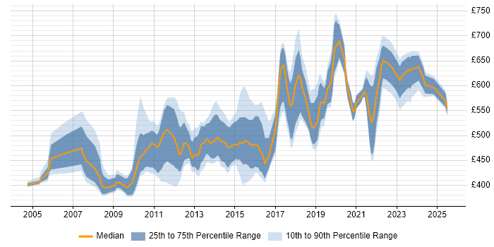 Contractor daily rate distribution trend for jobs in Central London citing COBIT Contractor daily rate distribution trend for jobs in Central London citing COBIT