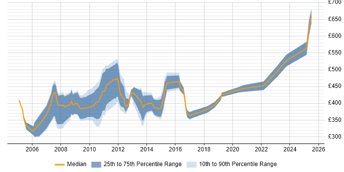 Contractor daily rate distribution trend for jobs in Central London citing COBOL Contractor daily rate distribution trend for jobs in Central London citing COBOL
