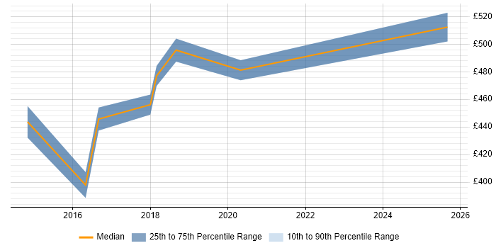 Contractor daily rate distribution trend for jobs in Central London citing CocoaPods Contractor daily rate distribution trend for jobs in Central London citing CocoaPods